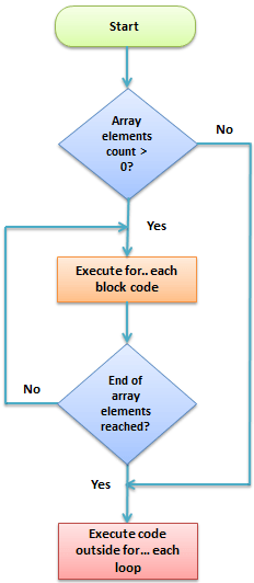 diagram of for each method