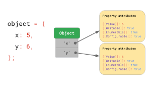 syntax and definitionof an object in javascript