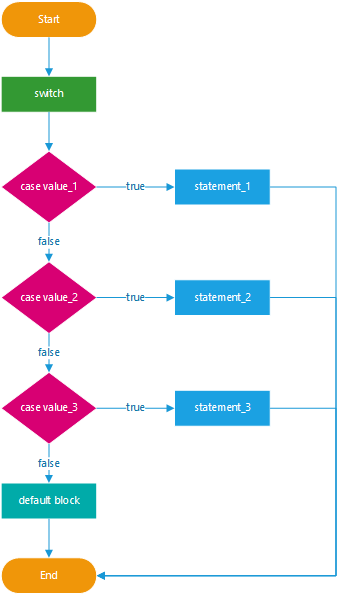 diagram of a switch statement